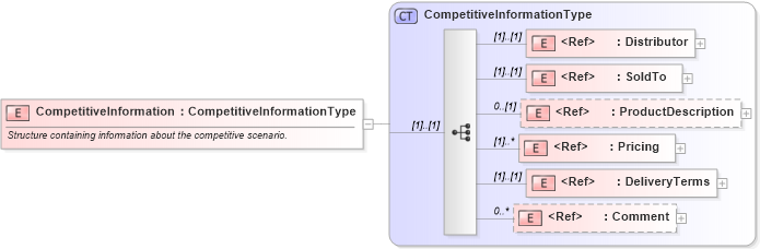 XSD Diagram of CompetitiveInformation in schema cidx_ces_v4_0_commoncomponents_xsd (CIDX eChemical Standard)