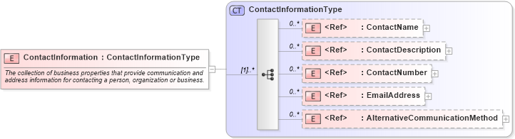 XSD Diagram of ContactInformation in schema cidx_ces_v4_0_commoncomponents_xsd (CIDX eChemical Standard)