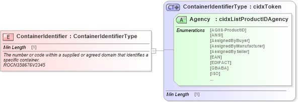 XSD Diagram of ContainerIdentifier in schema cidx_ces_v4_0_commoncomponents_xsd (CIDX eChemical Standard)