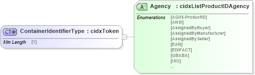XSD Diagram of ContainerIdentifierType in schema cidx_ces_v4_0_commoncomponents_xsd (CIDX eChemical Standard)