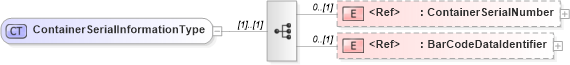 XSD Diagram of ContainerSerialInformationType in schema cidx_ces_v4_0_commoncomponents_xsd (CIDX eChemical Standard)