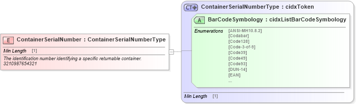 XSD Diagram of ContainerSerialNumber in schema cidx_ces_v4_0_commoncomponents_xsd (CIDX eChemical Standard)