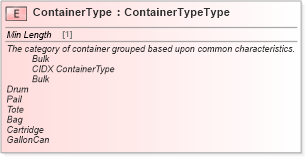 XSD Diagram of ContainerType in schema cidx_ces_v4_0_commoncomponents_xsd (CIDX eChemical Standard)