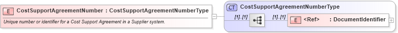 XSD Diagram of CostSupportAgreementNumber in schema cidx_ces_v4_0_commoncomponents_xsd (CIDX eChemical Standard)
