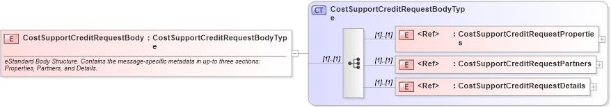 XSD Diagram of CostSupportCreditRequestBody in schema cidx_ces_v4_0_message_costsupportcreditrequest_xsd (CIDX eChemical Standard)