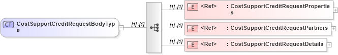 XSD Diagram of CostSupportCreditRequestBodyType in schema cidx_ces_v4_0_message_costsupportcreditrequest_xsd (CIDX eChemical Standard)