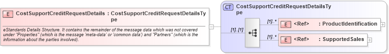 XSD Diagram of CostSupportCreditRequestDetails in schema cidx_ces_v4_0_message_costsupportcreditrequest_xsd (CIDX eChemical Standard)