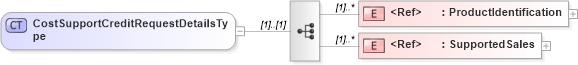 XSD Diagram of CostSupportCreditRequestDetailsType in schema cidx_ces_v4_0_message_costsupportcreditrequest_xsd (CIDX eChemical Standard)
