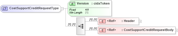 XSD Diagram of CostSupportCreditRequestType in schema cidx_ces_v4_0_message_costsupportcreditrequest_xsd (CIDX eChemical Standard)