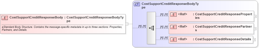 XSD Diagram of CostSupportCreditResponseBody in schema cidx_ces_v4_0_message_costsupportcreditresponse_xsd (CIDX eChemical Standard)