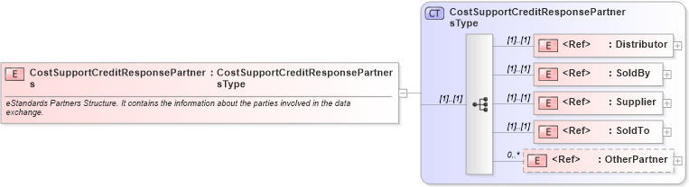 XSD Diagram of CostSupportCreditResponsePartners in schema cidx_ces_v4_0_message_costsupportcreditresponse_xsd (CIDX eChemical Standard)