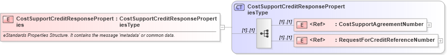XSD Diagram of CostSupportCreditResponseProperties in schema cidx_ces_v4_0_message_costsupportcreditresponse_xsd (CIDX eChemical Standard)