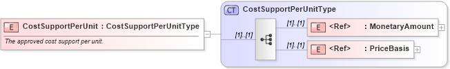 XSD Diagram of CostSupportPerUnit in schema cidx_ces_v4_0_message_costsupportcreditrequest_xsd (CIDX eChemical Standard)