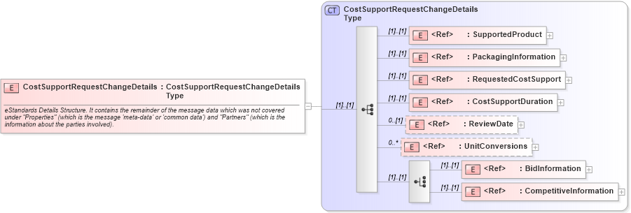 XSD Diagram of CostSupportRequestChangeDetails in schema cidx_ces_v4_0_message_costsupportrequestchange_xsd (CIDX eChemical Standard)