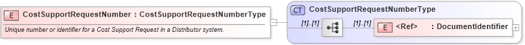 XSD Diagram of CostSupportRequestNumber in schema cidx_ces_v4_0_commoncomponents_xsd (CIDX eChemical Standard)