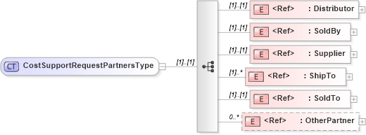 XSD Diagram of CostSupportRequestPartnersType in schema cidx_ces_v4_0_message_costsupportrequest_xsd (CIDX eChemical Standard)