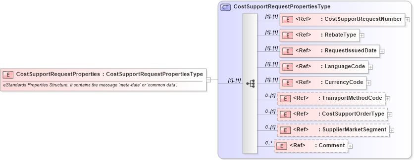 XSD Diagram of CostSupportRequestProperties in schema cidx_ces_v4_0_message_costsupportrequest_xsd (CIDX eChemical Standard)