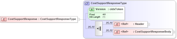 XSD Diagram of CostSupportResponse in schema cidx_ces_v4_0_message_costsupportresponse_xsd (CIDX eChemical Standard)