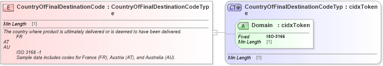 XSD Diagram of CountryOfFinalDestinationCode in schema cidx_ces_v4_0_commoncomponents_xsd (CIDX eChemical Standard)