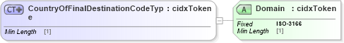 XSD Diagram of CountryOfFinalDestinationCodeType in schema cidx_ces_v4_0_commoncomponents_xsd (CIDX eChemical Standard)