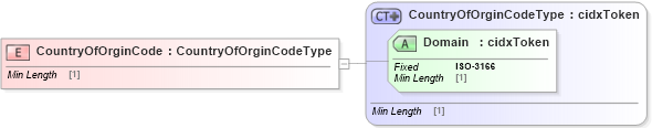XSD Diagram of CountryOfOrginCode in schema cidx_ces_v4_0_message_productmovementreport_xsd (CIDX eChemical Standard)