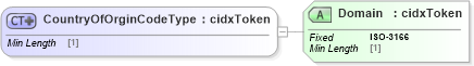 XSD Diagram of CountryOfOrginCodeType in schema cidx_ces_v4_0_message_productmovementreport_xsd (CIDX eChemical Standard)
