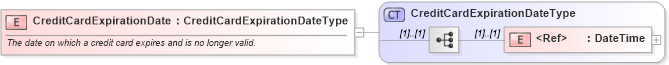 XSD Diagram of CreditCardExpirationDate in schema cidx_ces_v4_0_commoncomponents_xsd (CIDX eChemical Standard)
