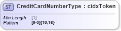 XSD Diagram of CreditCardNumberType in schema cidx_ces_v4_0_commoncomponents_xsd (CIDX eChemical Standard)