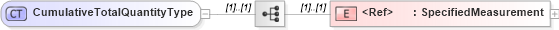 XSD Diagram of CumulativeTotalQuantityType in schema cidx_ces_v4_0_commoncomponents_xsd (CIDX eChemical Standard)