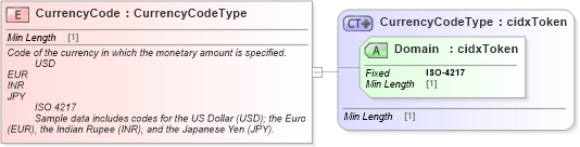 XSD Diagram of CurrencyCode in schema cidx_ces_v4_0_commoncomponents_xsd (CIDX eChemical Standard)