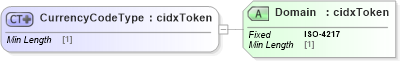 XSD Diagram of CurrencyCodeType in schema cidx_ces_v4_0_commoncomponents_xsd (CIDX eChemical Standard)