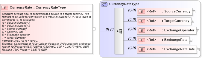 XSD Diagram of CurrencyRate in schema cidx_ces_v4_0_commoncomponents_xsd (CIDX eChemical Standard)