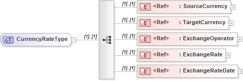 XSD Diagram of CurrencyRateType in schema cidx_ces_v4_0_commoncomponents_xsd (CIDX eChemical Standard)