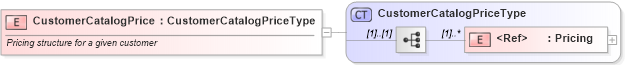 XSD Diagram of CustomerCatalogPrice in schema cidx_ces_v4_0_message_customerspecificcatalogupdate_xsd (CIDX eChemical Standard)