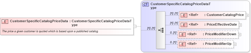 XSD Diagram of CustomerSpecificCatalogPriceData in schema cidx_ces_v4_0_message_customerspecificcatalogupdate_xsd (CIDX eChemical Standard)