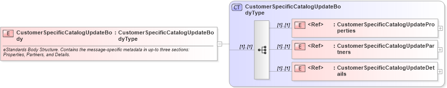 XSD Diagram of CustomerSpecificCatalogUpdateBody in schema cidx_ces_v4_0_message_customerspecificcatalogupdate_xsd (CIDX eChemical Standard)