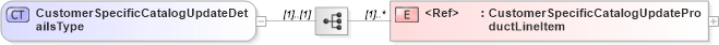 XSD Diagram of CustomerSpecificCatalogUpdateDetailsType in schema cidx_ces_v4_0_message_customerspecificcatalogupdate_xsd (CIDX eChemical Standard)