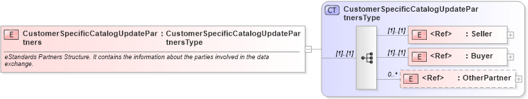 XSD Diagram of CustomerSpecificCatalogUpdatePartners in schema cidx_ces_v4_0_message_customerspecificcatalogupdate_xsd (CIDX eChemical Standard)