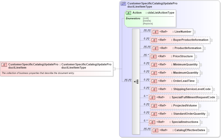 XSD Diagram of CustomerSpecificCatalogUpdateProductLineItem in schema cidx_ces_v4_0_message_customerspecificcatalogupdate_xsd (CIDX eChemical Standard)