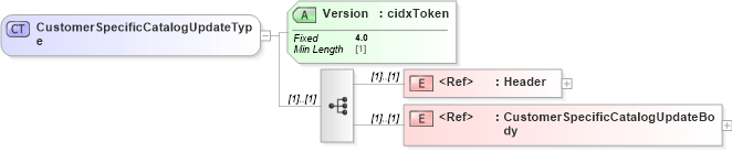 XSD Diagram of CustomerSpecificCatalogUpdateType in schema cidx_ces_v4_0_message_customerspecificcatalogupdate_xsd (CIDX eChemical Standard)