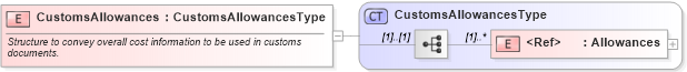 XSD Diagram of CustomsAllowances in schema cidx_ces_v4_0_message_shipmentinstructions_xsd (CIDX eChemical Standard)