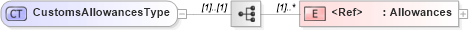 XSD Diagram of CustomsAllowancesType in schema cidx_ces_v4_0_message_shipmentinstructions_xsd (CIDX eChemical Standard)