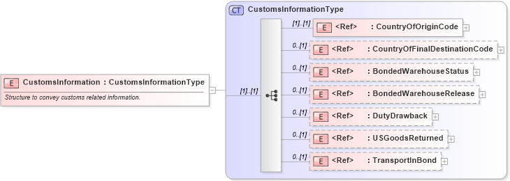 XSD Diagram of CustomsInformation in schema cidx_ces_v4_0_commoncomponents_xsd (CIDX eChemical Standard)