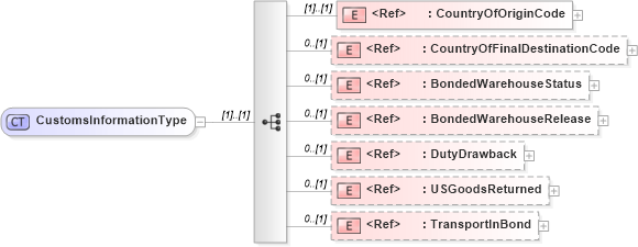 XSD Diagram of CustomsInformationType in schema cidx_ces_v4_0_commoncomponents_xsd (CIDX eChemical Standard)
