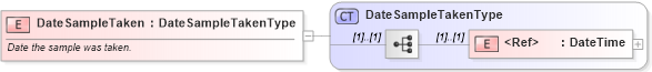 XSD Diagram of DateSampleTaken in schema cidx_ces_v4_0_message_qualitytestingreport_xsd (CIDX eChemical Standard)