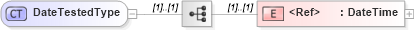 XSD Diagram of DateTestedType in schema cidx_ces_v4_0_commoncomponents_xsd (CIDX eChemical Standard)