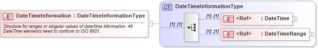 XSD Diagram of DateTimeInformation in schema cidx_ces_v4_0_commoncomponents_xsd (CIDX eChemical Standard)