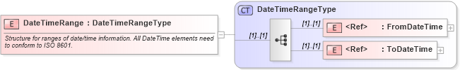 XSD Diagram of DateTimeRange in schema cidx_ces_v4_0_commoncomponents_xsd (CIDX eChemical Standard)