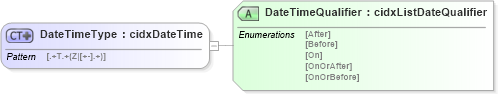 XSD Diagram of DateTimeType in schema cidx_ces_v4_0_commoncomponents_xsd (CIDX eChemical Standard)