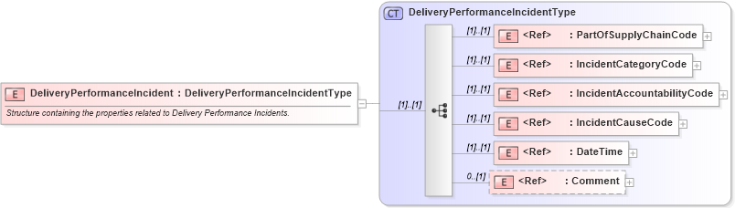 XSD Diagram of DeliveryPerformanceIncident in schema cidx_ces_v4_0_message_shipmentstatus_xsd (CIDX eChemical Standard)